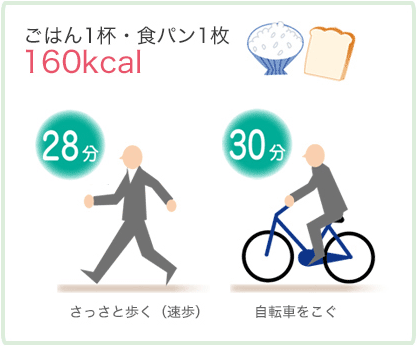 ごはん1杯・食パン1枚 160kcal＝さっさと歩く（速歩）28分　自転車をこぐ 30分