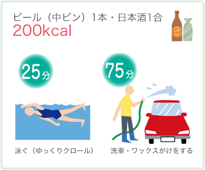 ビール（中ビン）1本・日本酒1合 200kcal＝泳ぐ（ゆっくりクロール） 25分　洗車・ワックスがけをする 75分